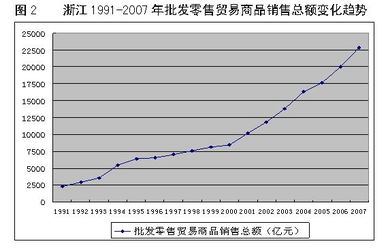 浙江商貿流通業發展狀況研究