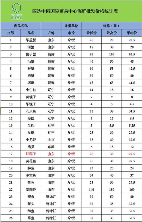 四達(dá)中俄國際貿(mào)易中心農(nóng)副產(chǎn)品最新批發(fā)價格